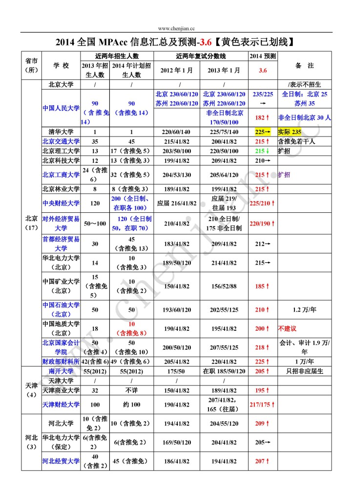 全国MPAcc信息对比表