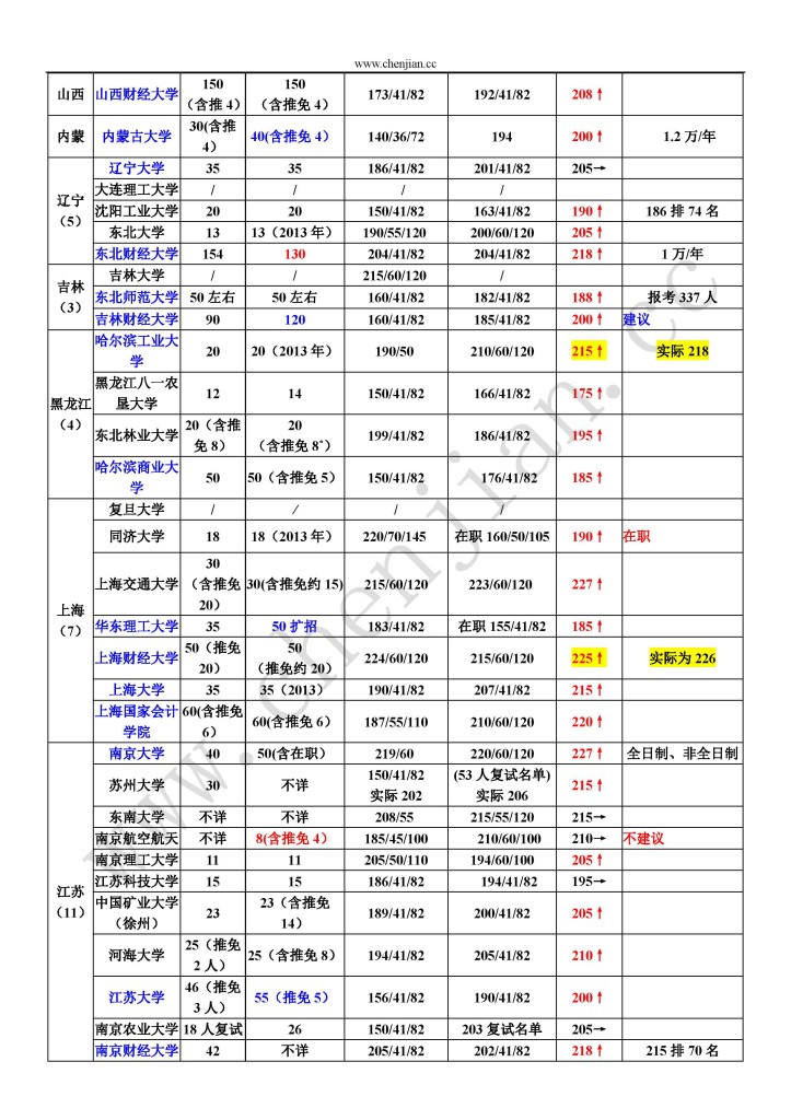 全国MPAcc信息对比表