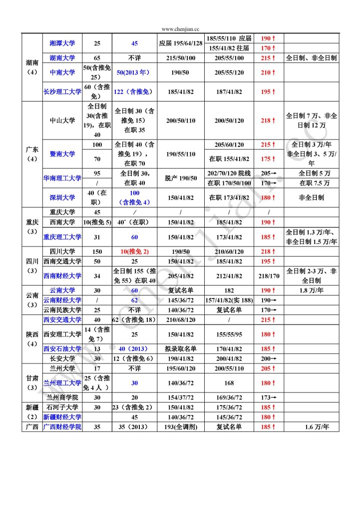 全国MPAcc信息对比表