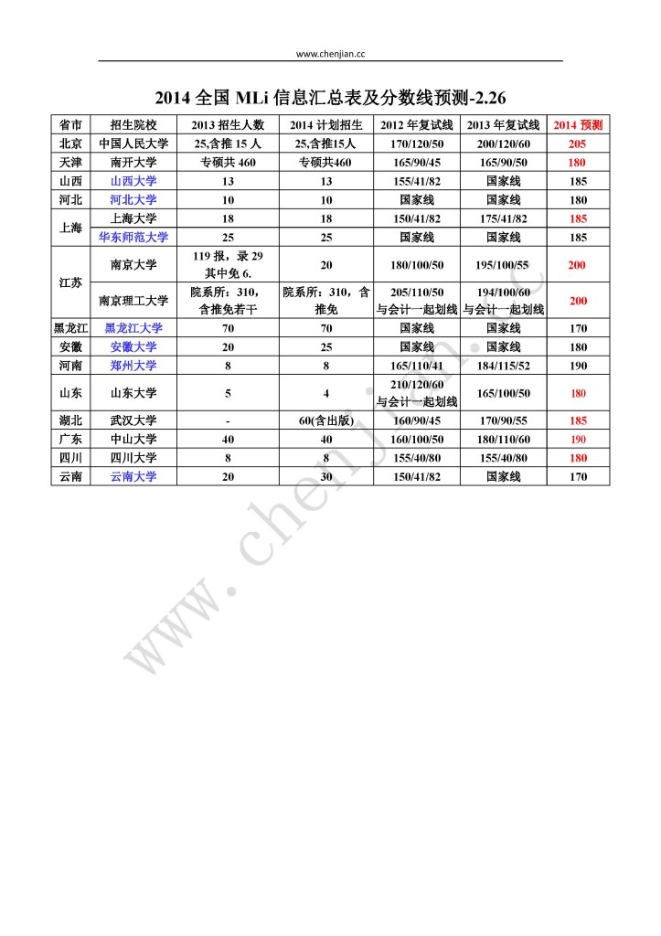 全国Mli信息汇总表-2014