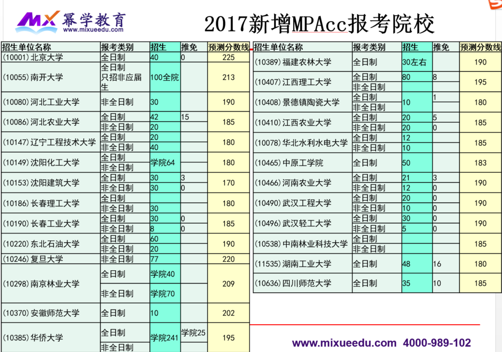 2017年新增MPAcc报考院校及分数线预测
