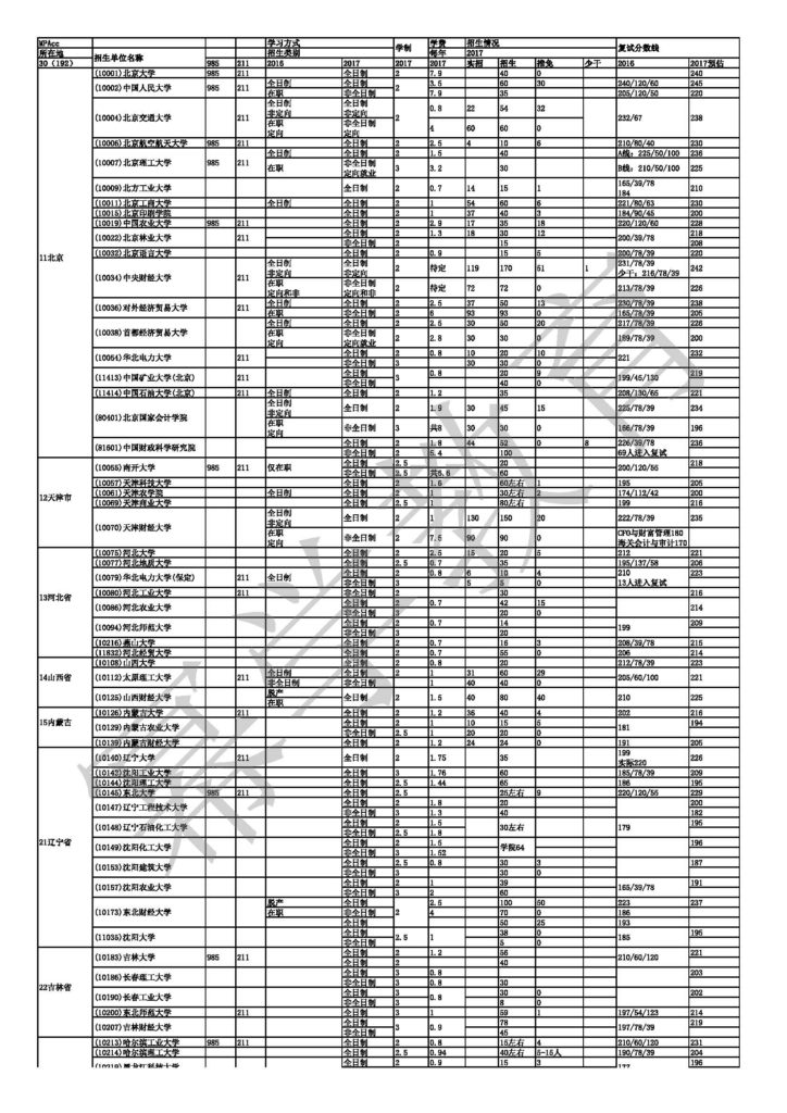 2017年MPAcc分数线预测