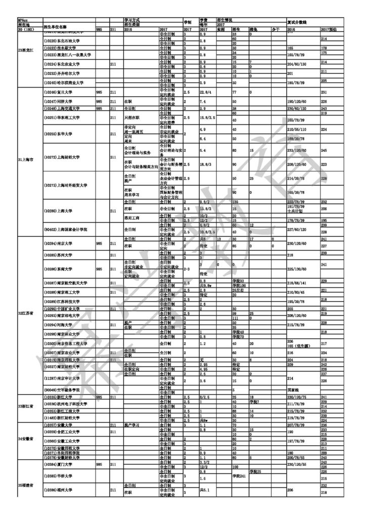 2017年MPAcc分数线预测