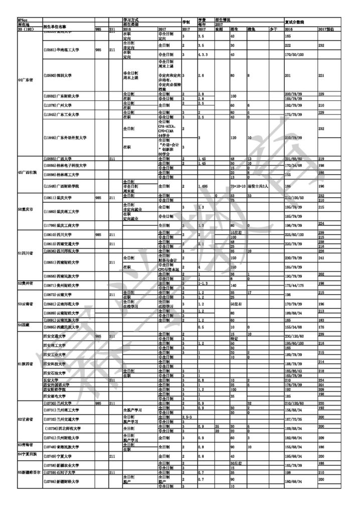 2017年MPAcc分数线预测
