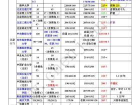 2014年全国最详实的所有院校mpacc数据分析及分数线预测!