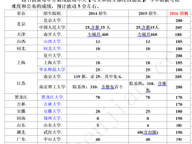 2016年MLis(图书情报)分数线预测